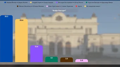 "Алфа Рисърч":  Илияна Йотова и Кирил Вълчев получават 35.3% подкрепа, а двойката Андрей Гюров и Георги Кандев - 32.4%