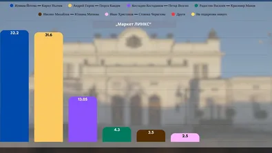 "Маркет Линкс": Под 1% е разликата между Йотова и Гюров