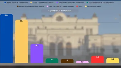 "Тренд“ към 20:00 часа: Йотова - Вълчев - 36.4%, Гюров – Кандев - 32.1%