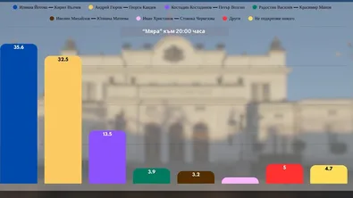 "Мяра" към 20:00 часа: Йотова - Вълчев са с подкрепа от 35.6%, Гюров - Кандев - 32.5%