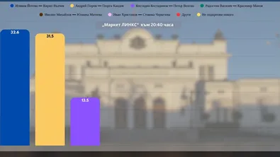 „Маркет ЛИНКС“: Йотова получава 32.6% подкрепа, а Гюров - 31.5%