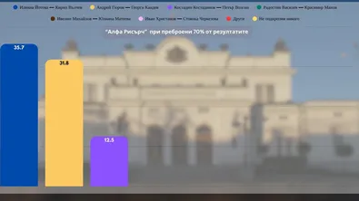 „Алфа Рисърч“: Йотова води пред Гюров с близо 4% при 70% паралелно преброяване