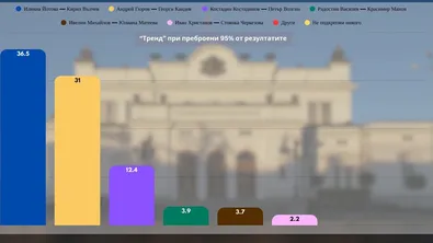 "Тренд" при 95% паралелно преброяване: Йотова - Вълчев - 36.5%, Гюров - Кандев - с 31%