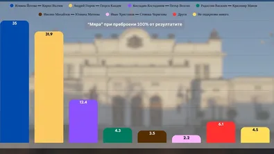 "Мяра" при 100% паралелно преброяване: 3% е разликата между Гюров и Йотова