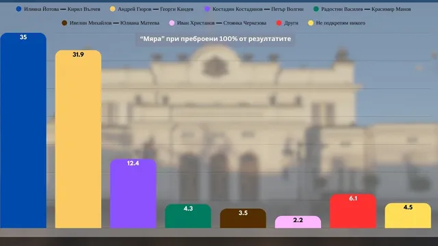 "Мяра" при 100% паралелно преброяване: 3% е разликата между Гюров и Йотова
