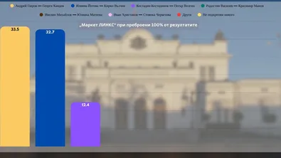 "Маркет Линкс" при 100% паралелно преброяване: Гюров изпреварва Йотова