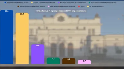 „Алфа Рисърч“: Йотова води пред Гюров с 1,9% при 100% паралелно преброяване