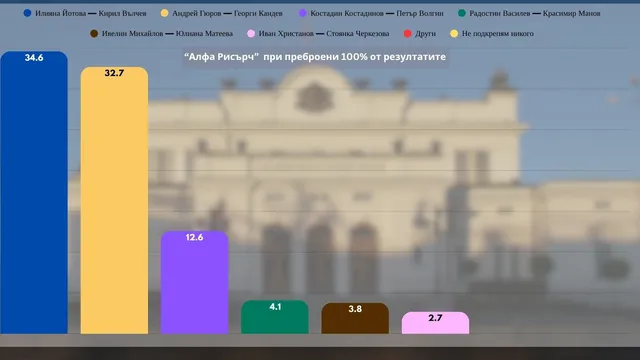 „Алфа Рисърч“: Йотова води пред Гюров с 1,9% при 100% паралелно преброяване