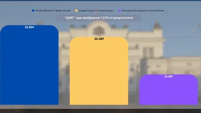 ЦИК при обработени 7.37% от протоколите: Йотова - 35.504%, Гюров - 30.289%
