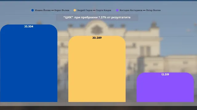 ЦИК при обработени 7.37% от протоколите: Йотова - 35.504%, Гюров - 30.289%