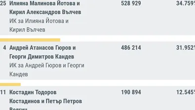 ЦИК при 100% готови протоколи: Почти 2% е разликата Йотова срещу Гюров - 34.75% на 31.95%