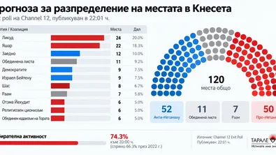 Екзитполове в Израел: Блокът срещу Нетаняху води, но мнозинство остава неясно