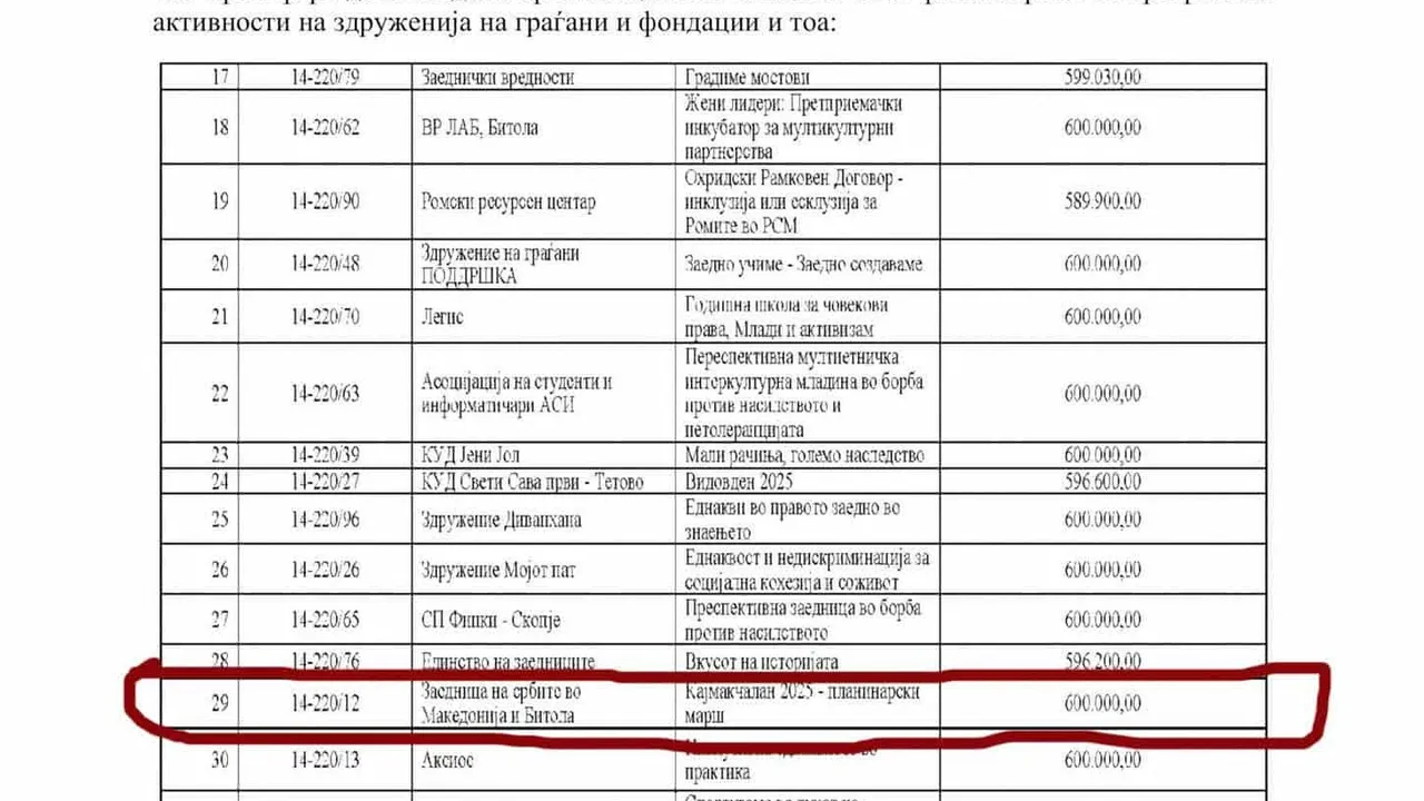 Държавни пари за просръбски мероприятия: Северна Македония финансира сръбските байраци на „Каймакчалан 2025“